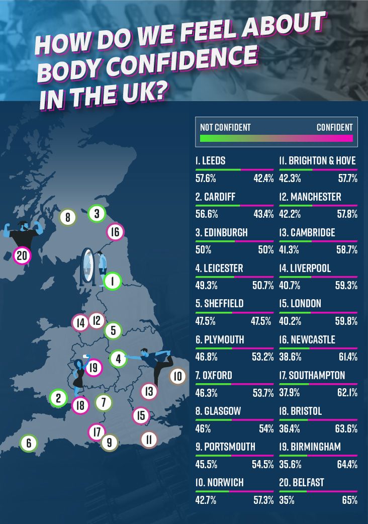 Body confidence according to cities