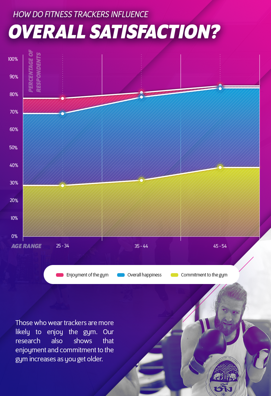 How do fitness trackers influence