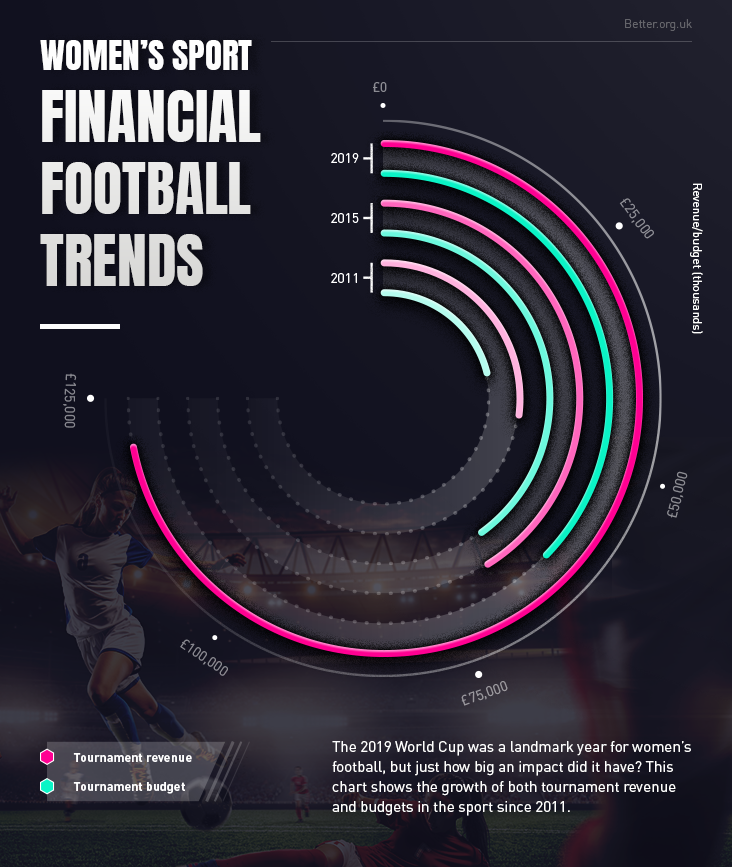 Women's interest and participation in football growing sharply