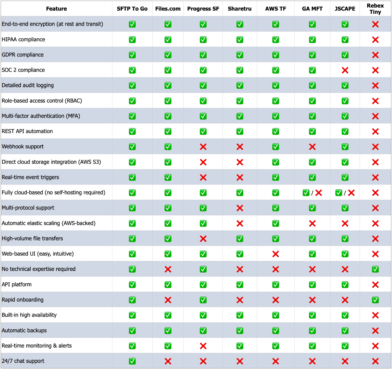 Best SFTP cloud service 2025 feature comparison table
