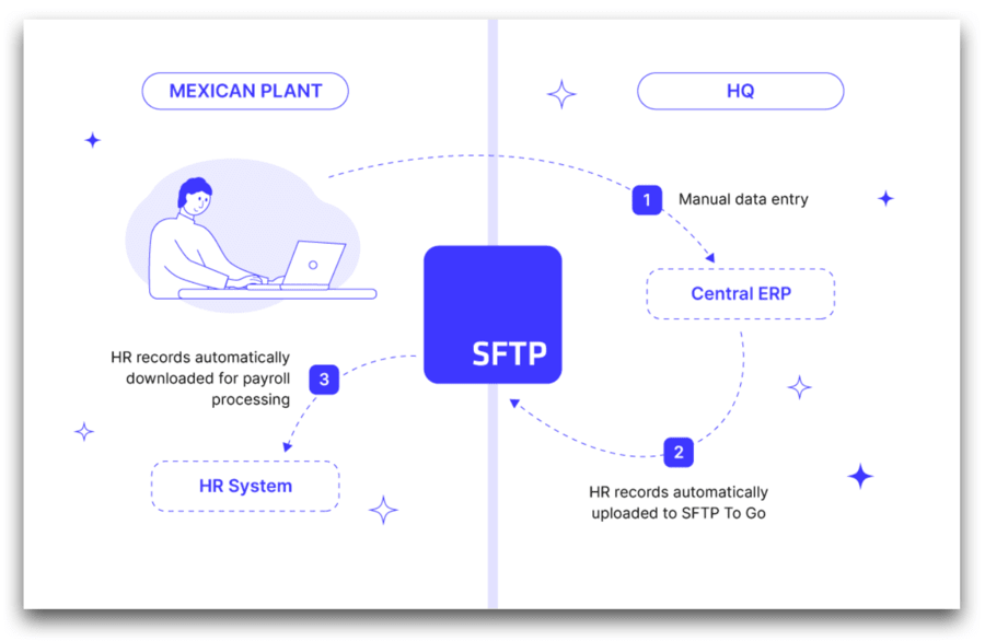 transferring employee data with sftp