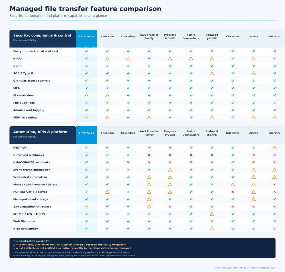 managed file transfer cloud sftp feature by feature platform comparsion