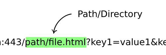 How is a URL structured?