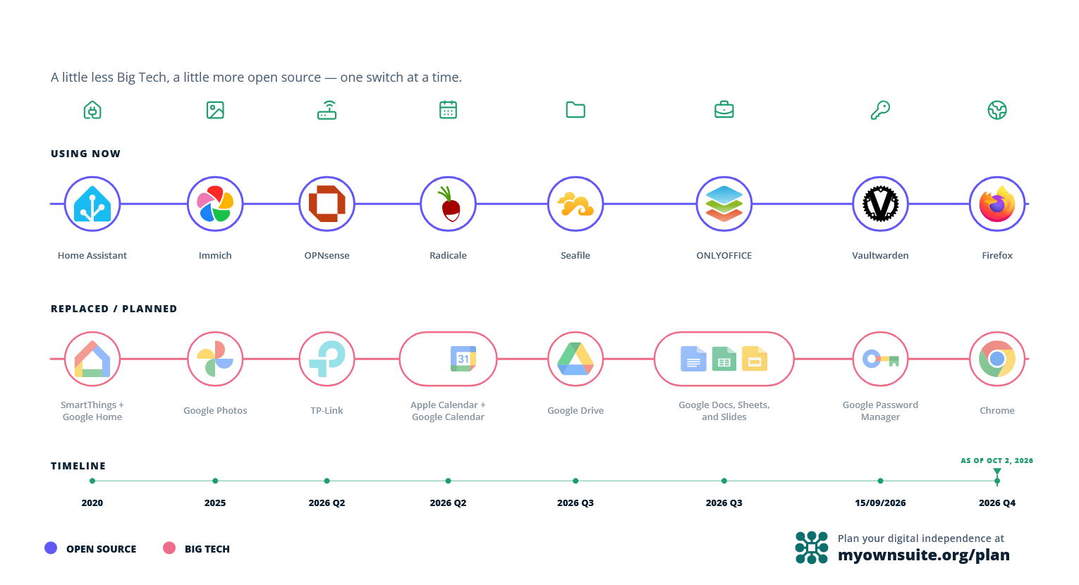 Digital independence planner at https://myownsuite.org/plan/
