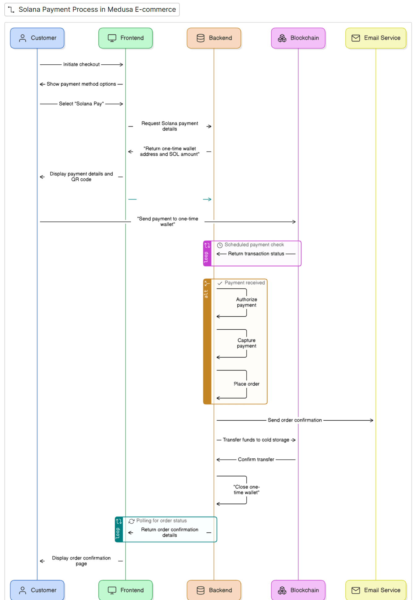 Sequence Diagram over Payment Flow for Solana Blockchain Payments in MedusaJS