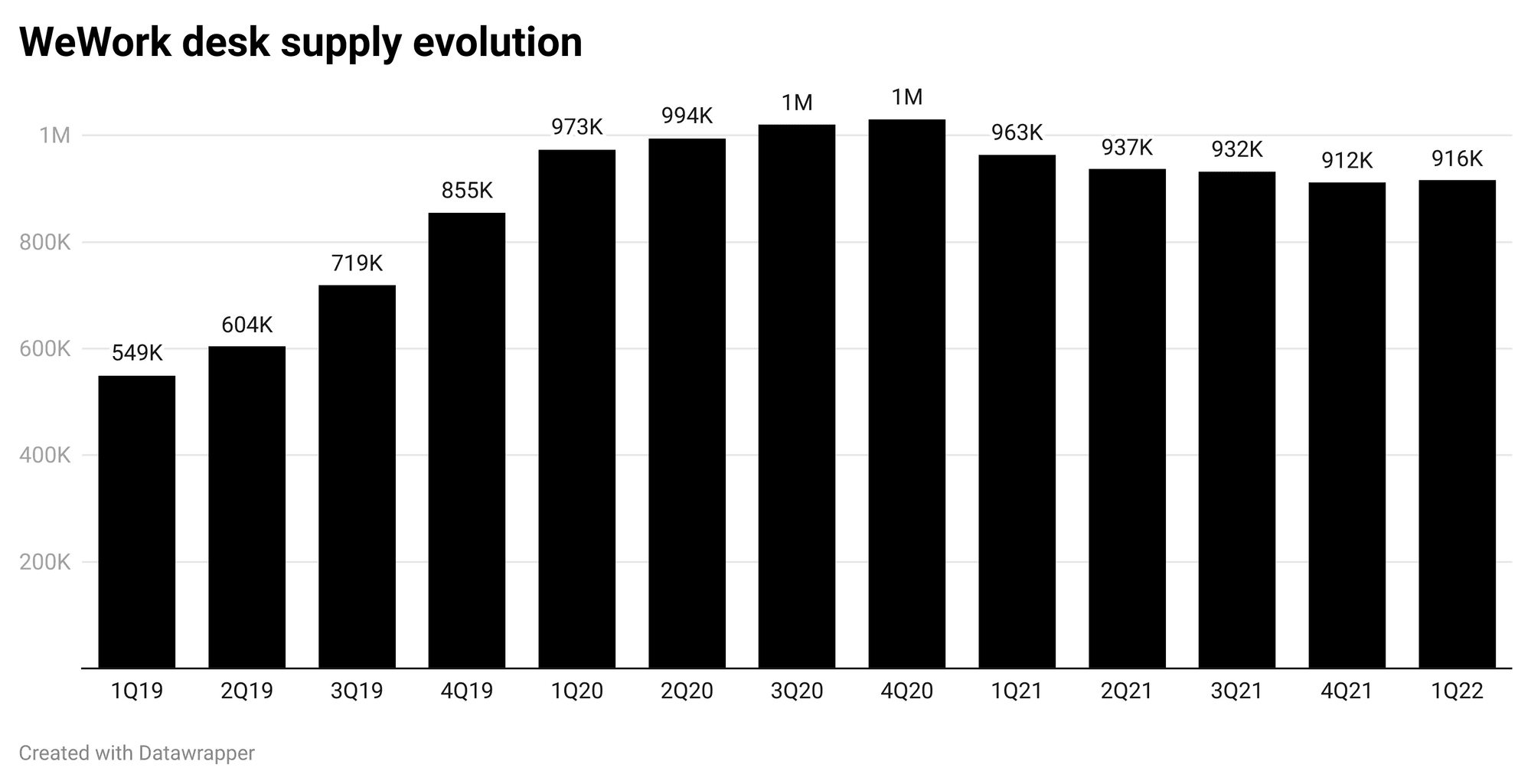 What must WeWork do to breakeven? WeWork supply evolution