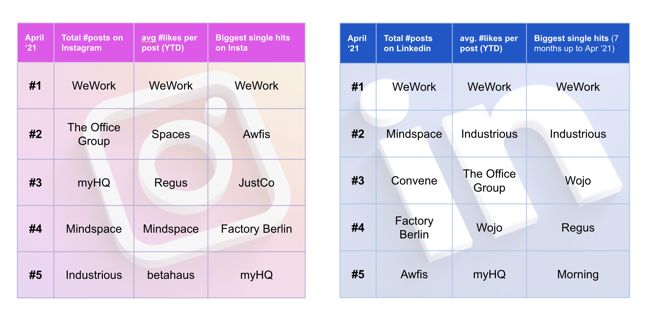 WeWork IPO: Position, Growth & Impact of the Coworking Brand - social media strategy & ranking