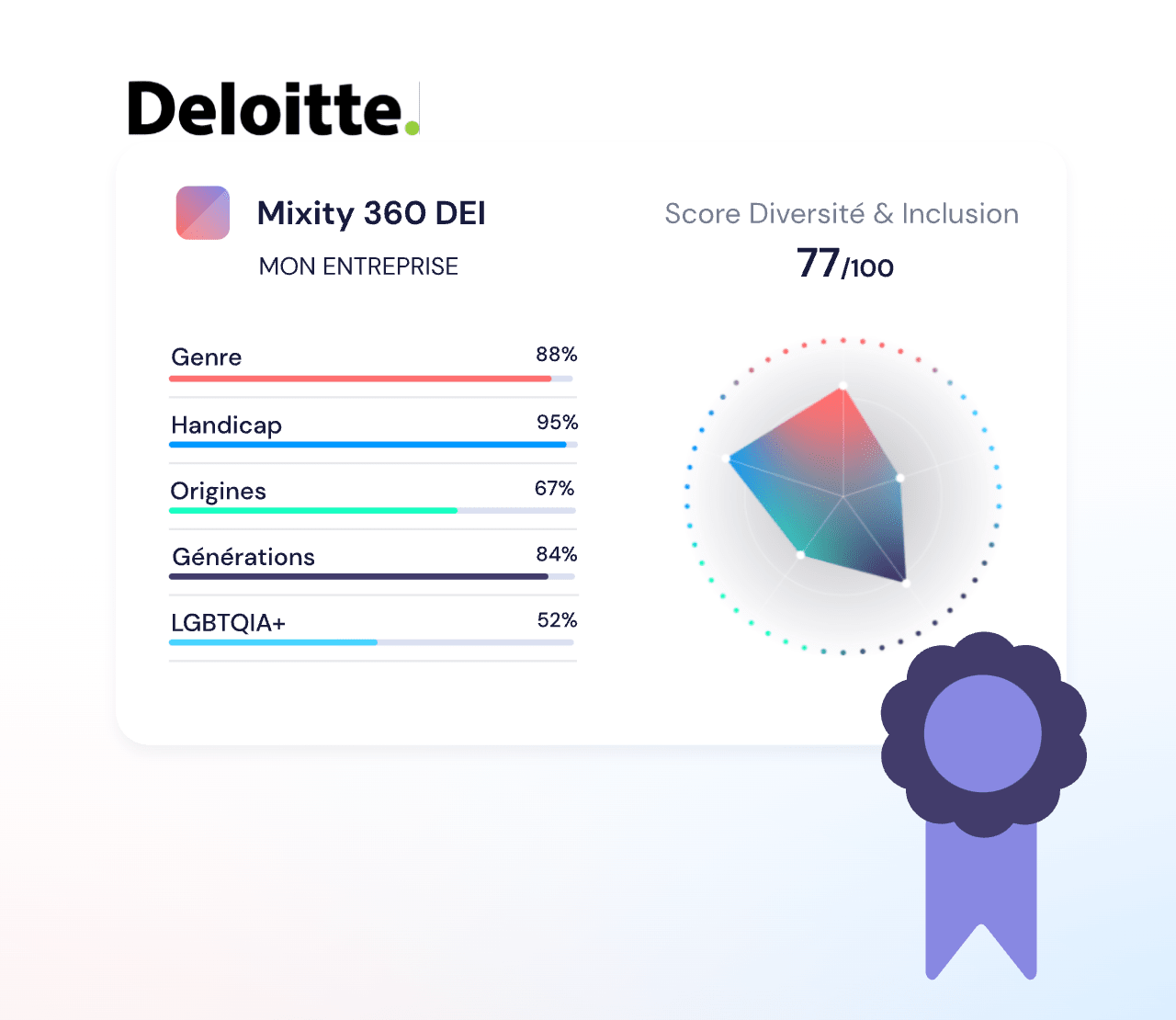 Mixity s’allie à Deloitte pour lancer Mixity DEIS, la première certification* globale Diversité, Équité et Inclusion à destination  des organisations.