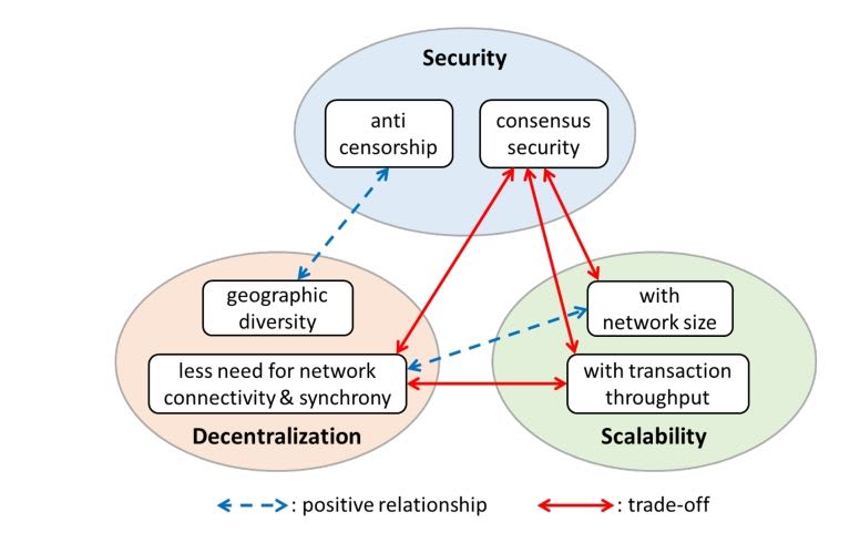 Source: A Survey of Distributed Consensus Protocols for Blockchain Networks[37]