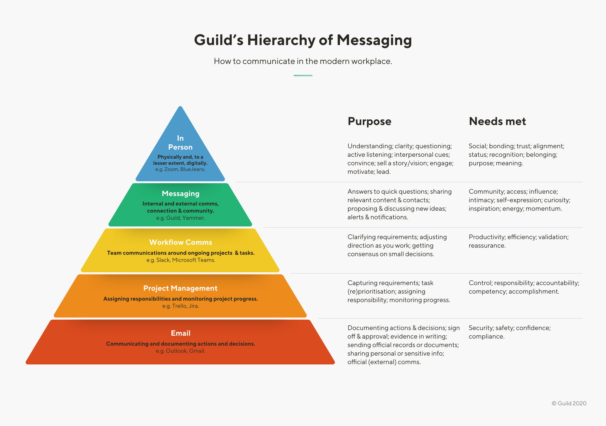 Hierarchy of Messaging Model for workplace communications