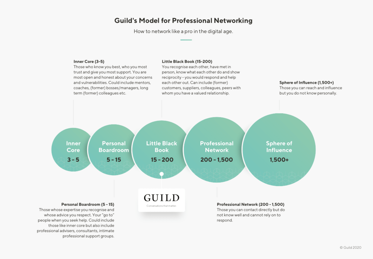 Guild's Model for Professional Networking - how to network like a pro in the digital age