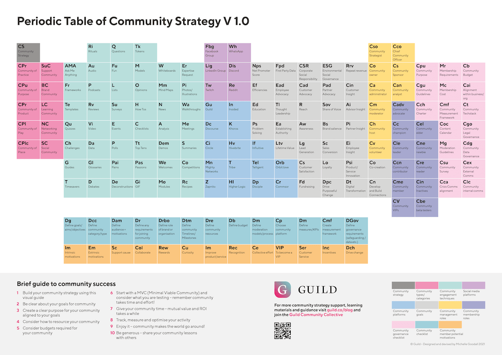 Periodic Table of Community Strategy v1 by Michelle Goodall, Guild copyright Feb 2022