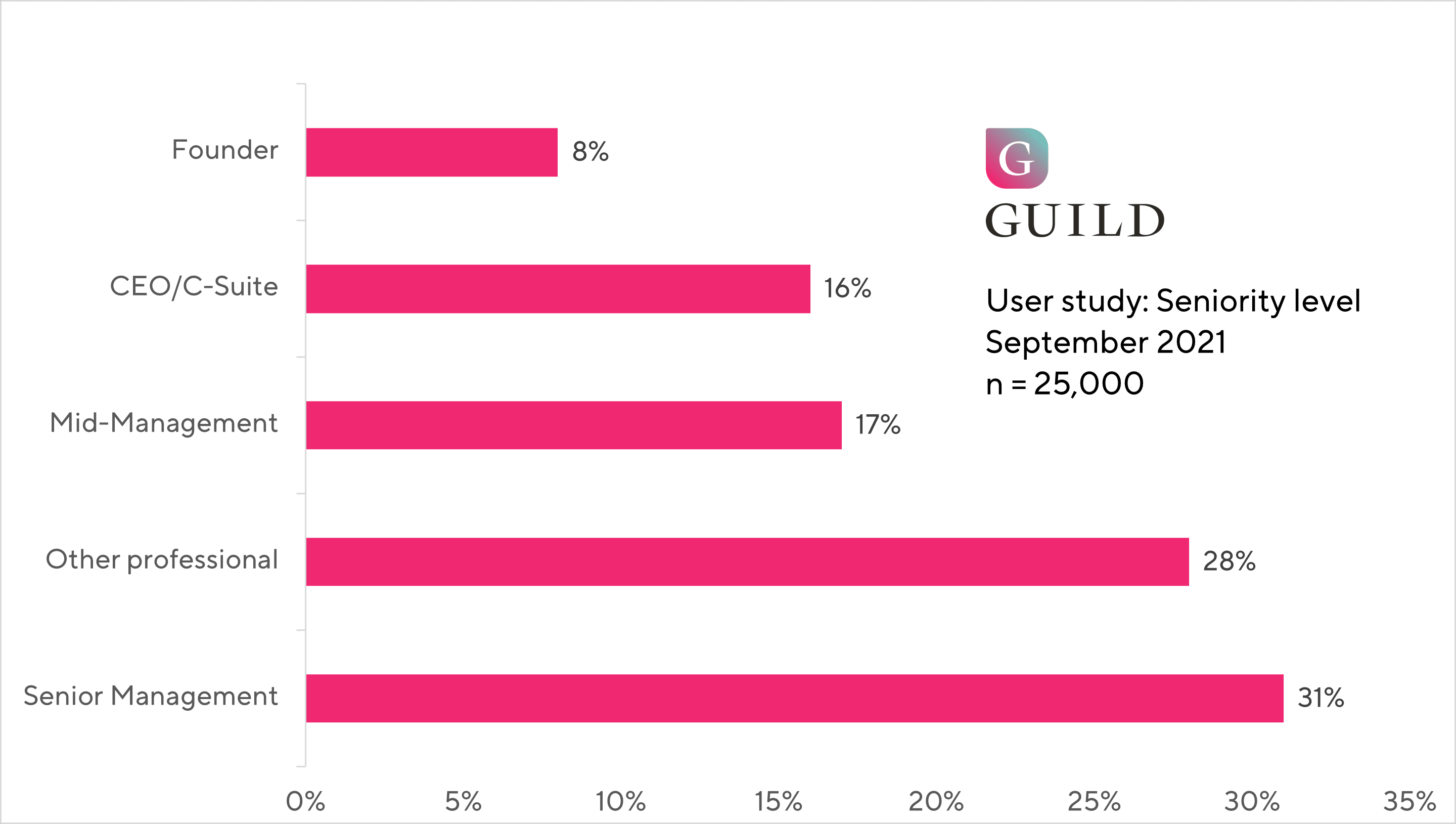 Guild user study September 2021 highlights the seniority of users of the professional networking and community platform