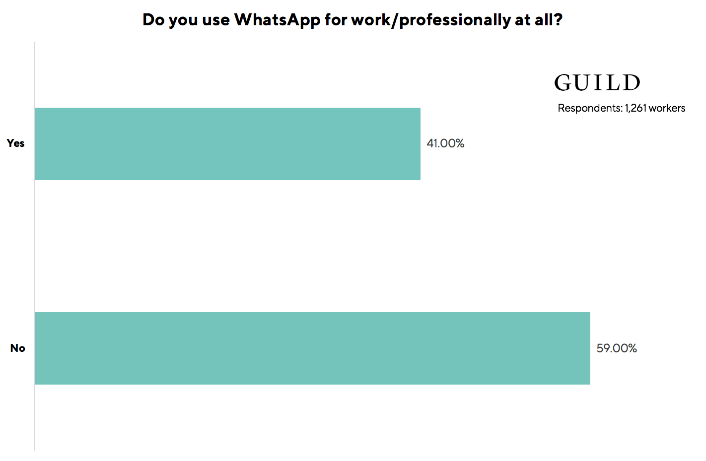 WhatsApp statistics: 41% of workers surveyed use the WhatsApp consumer messaging app professionally