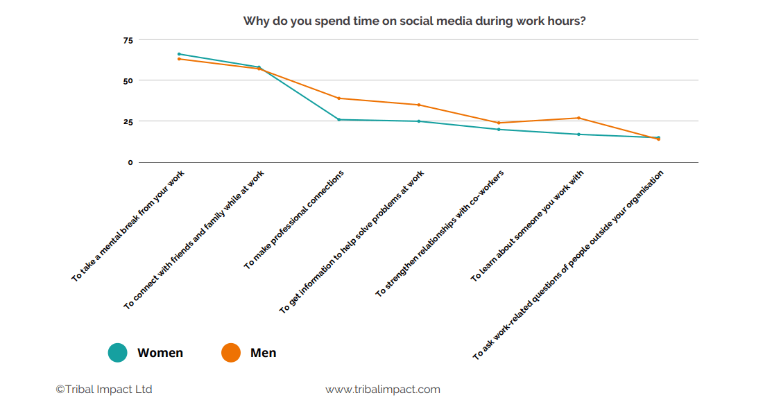 Employees have varied reasons for spending time on social media during work hours (graphic - Tribal Impact)