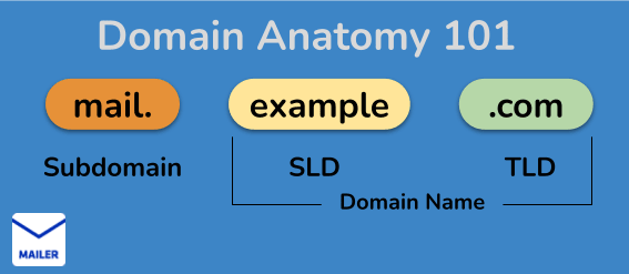 Domain Anatomy 101: Subdomain.SLD.TLD