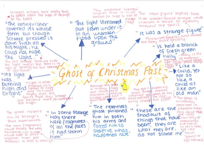 A Christmas Carol Y11 English Literature Revision Mindmaps By Miss Mitchell Outwood Academy Bydales