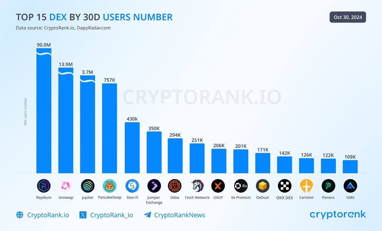 Top 15 DEX usage over the last 30 days