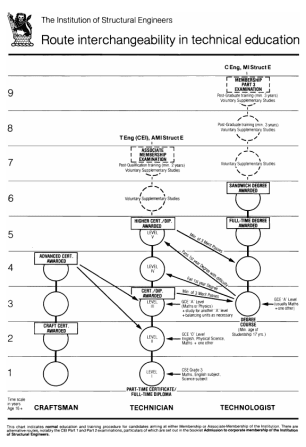 Route Interchangeability in Technical Education