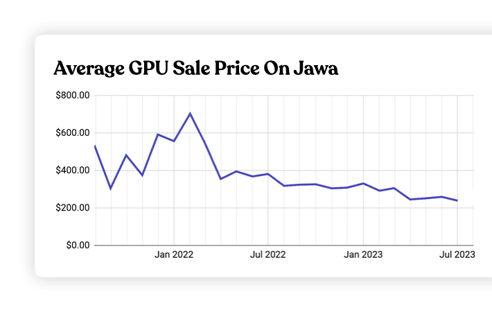 Average GPU Sales Price On Jawa