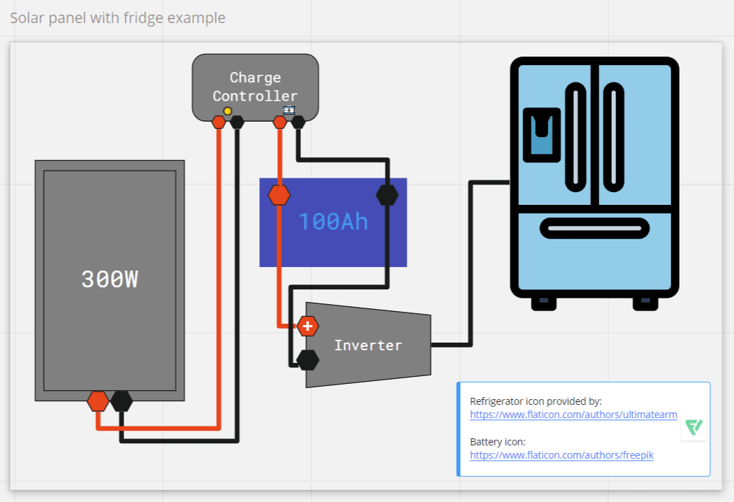 Solar panel diagram with charge controller, inverter, and refrigerator