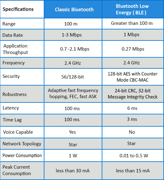 bluetooth-classic-vs-bluetooth-low-energy-ble