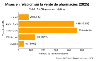Mises en relation sur la vente de pharmacies (2025)