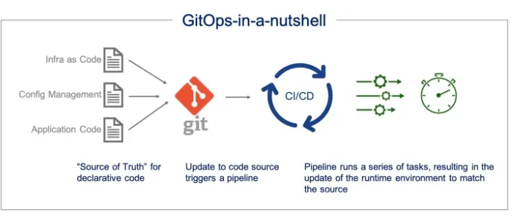 How Talking to a College Senior taught me Devops/Gitops
