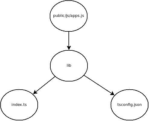 Using GNU Make To Build A TypeScript Project