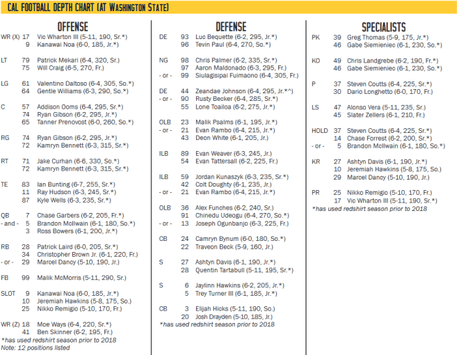 Cal releases depth chart for Saturday’s game vs. Cougars