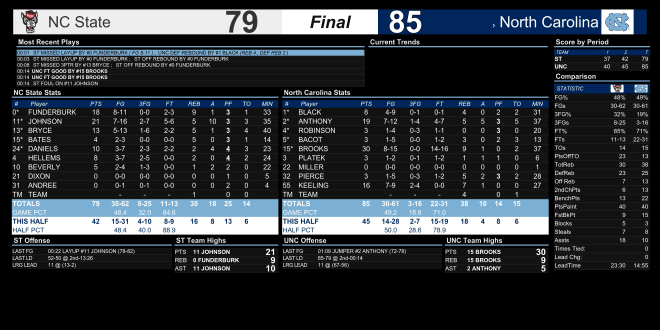 Final stats from NC State Wolfpack basketball's loss to UNC