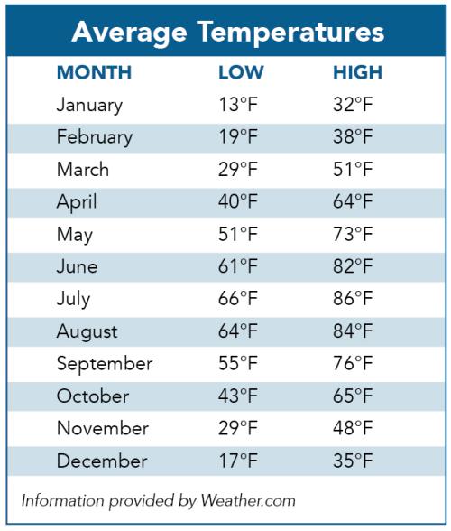 List average