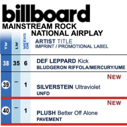 PLUSH&#39;s &quot;Better Off Alone&quot; hits top 40 on Billboard Mainstream Rock National Airplay