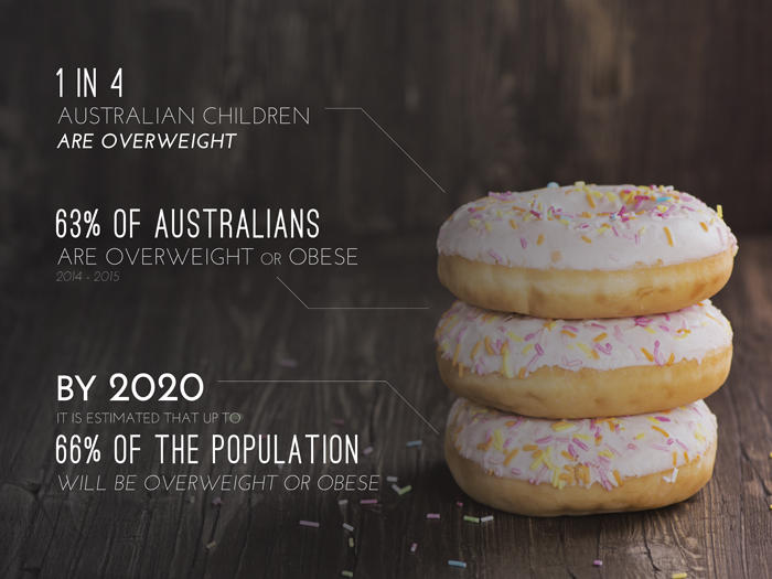 “Obesity a global epidemic” - World Health Organisation. Statistics from the Australian Government’s National Health and Medical Research Council, 2015 and the Australian Bureau of Statistics 2014-15