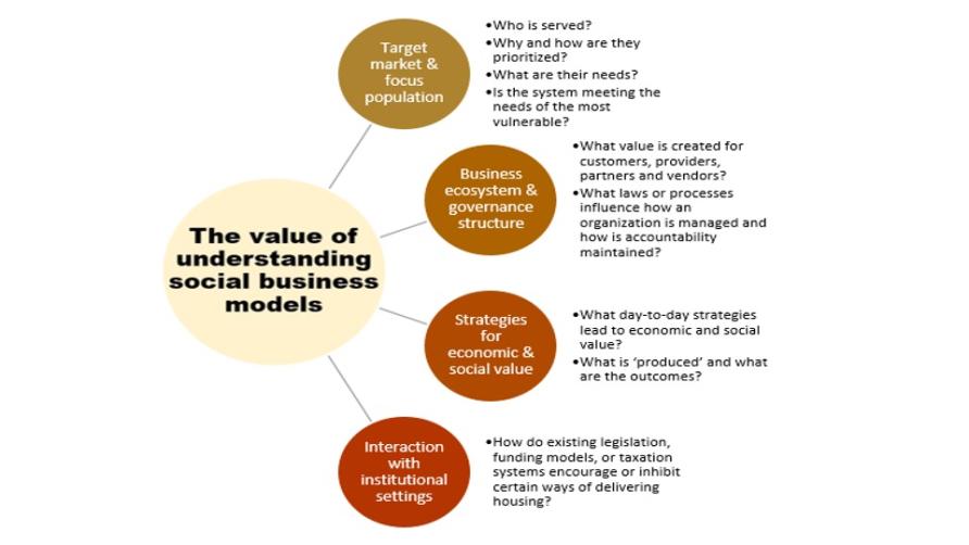 Graphic depicting the value of understanding social business models