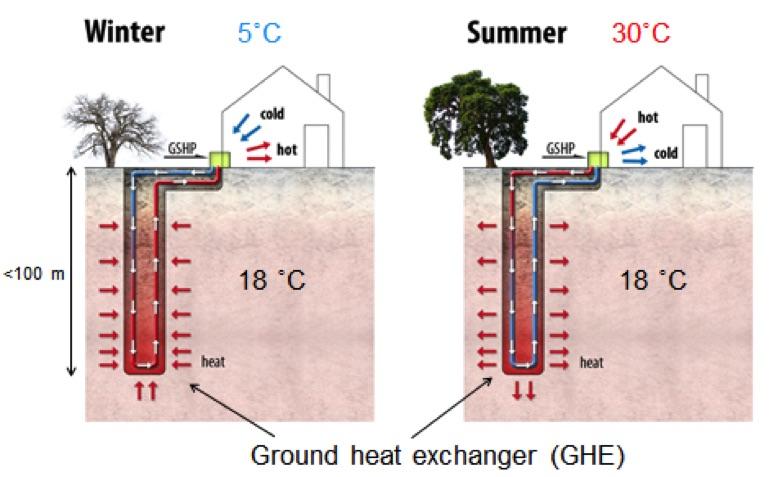 Underground Temperature Chart