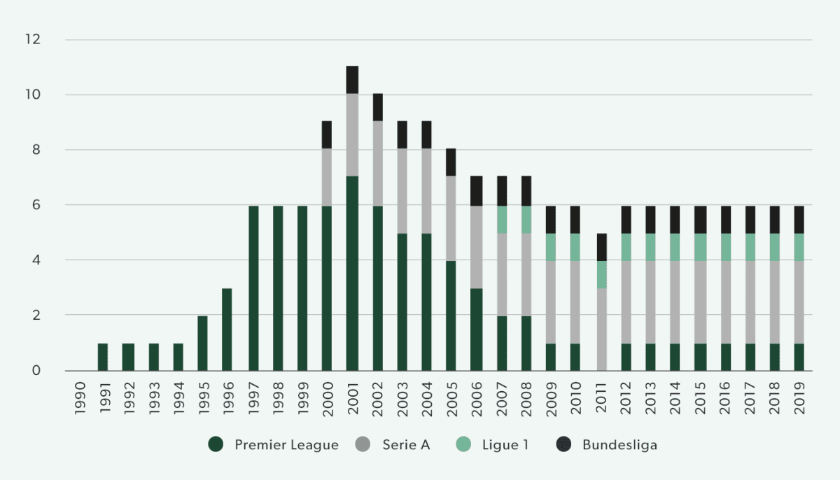 Publicly listed clubs in the Big 5