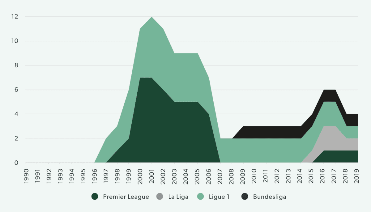 Corporate investing in the Big 5
