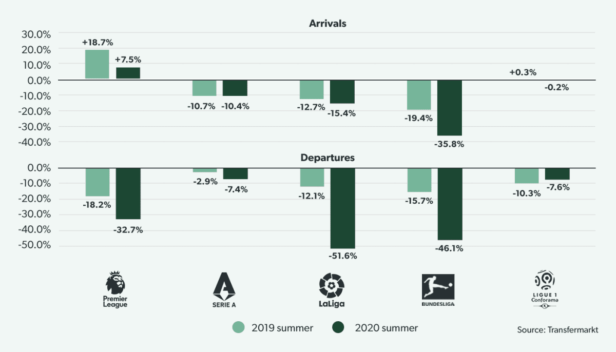 Gap between valuation and transfer fees, Big 5 European football, Summer windows 2019 and 2020