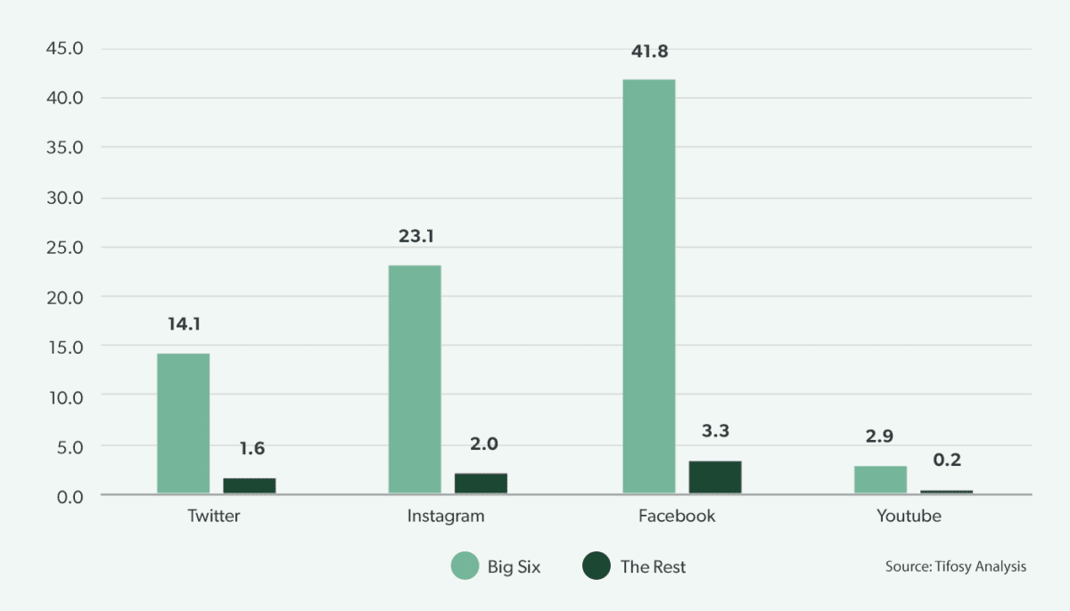 Average social media reach, Big Six and “The Rest”, Premier League