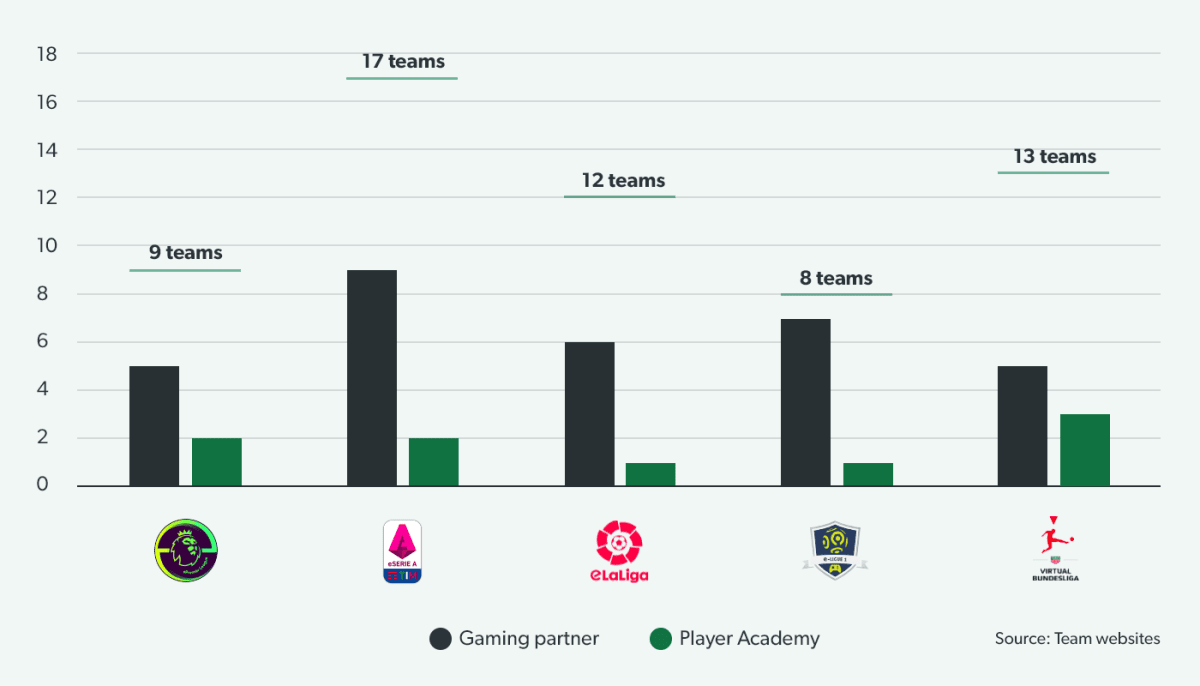 2020/21 Big 5 professional eSports teams: partnerships and academies
