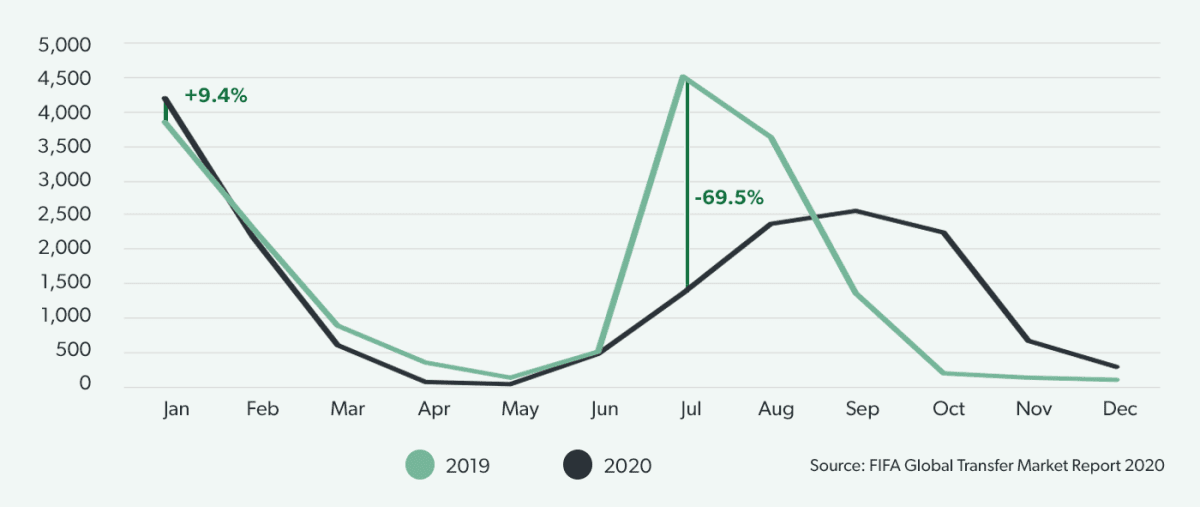 Number of men’s international transfers, Jan to December 2019 and 2020