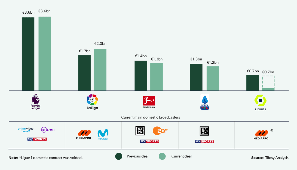 LaLiga and Premier League: This is how TV revenues were distributed to clubs  in 2020/21