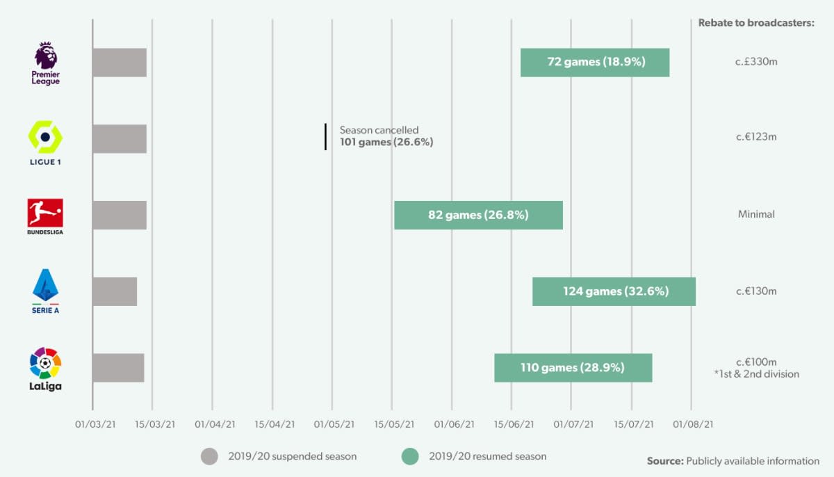 Big 5 league suspensions/cancellations and broadcasting rebate, 2019/20