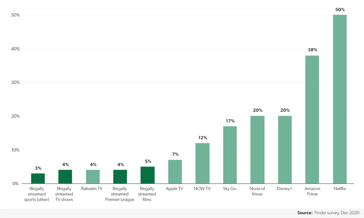 Use of streaming services in the United Kingdom, December 2019-2020