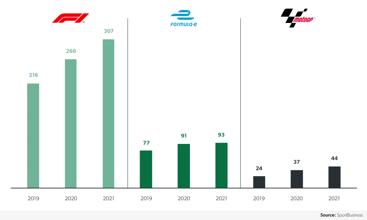 Central sponsorship revenues by race series and year ($M)