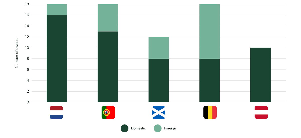 Domestic and foreign ownership, 2021/22 season