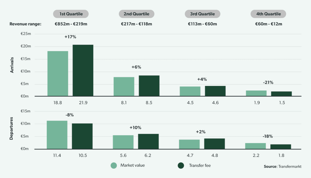 Gap between fee paid and market valuation, by club size (€m)