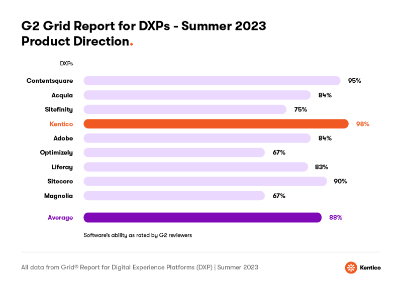 98% of Kentico users say our platform is going in the right direction